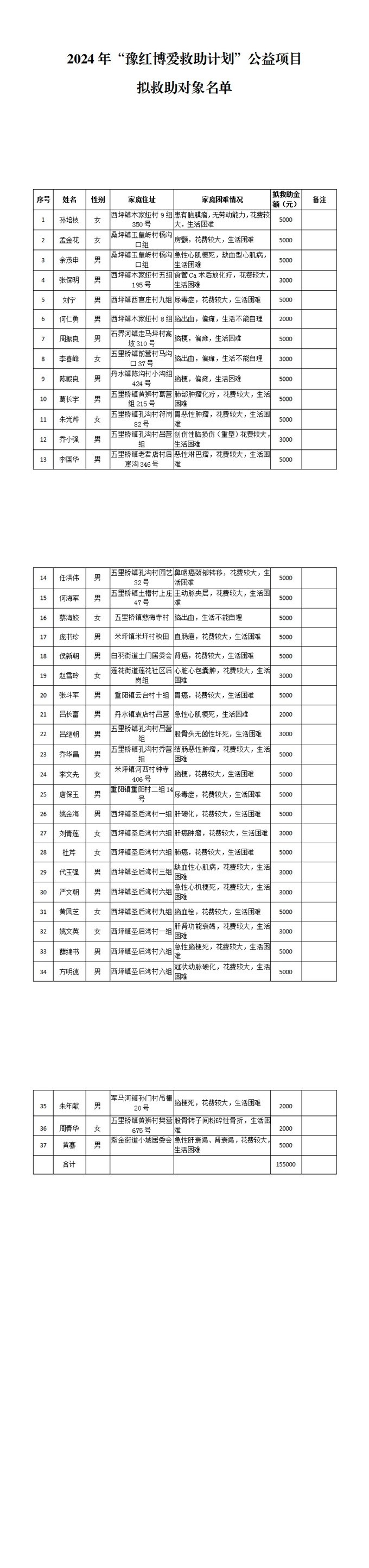 西峡县红十字会关于2024年“豫红博爱救助计划”公益项目拟救助对象的公示_00.jpg 西峡县红十字会关于2024年“豫红博爱救助计划”公益项目拟救助对象的公示_00.jpg
