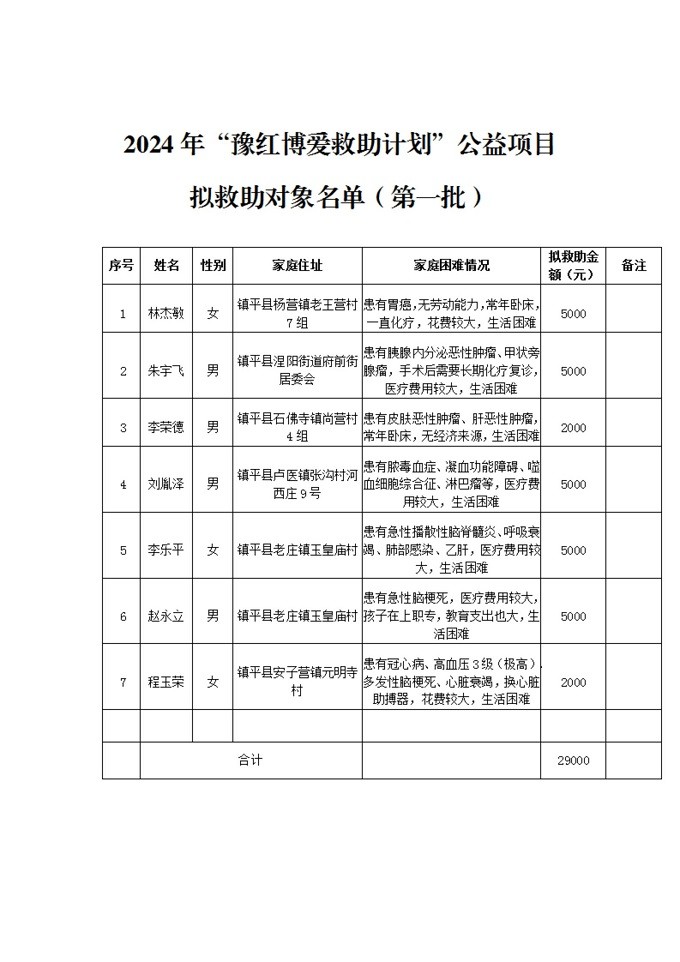 1.9镇平县博爱计划公示表(第一批次)_00.jpg 1.9镇平县博爱计划公示表(第一批次)_00.jpg